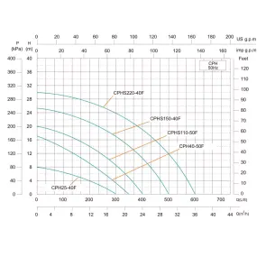 Циркуляционный насос Shimge CPH110-50F №5