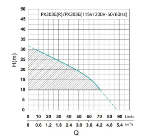 PX203-E SHIMGE багатоступ. станція (0,37 кВт, Нmax=32м, Qmax=70л/хв) {1} №2