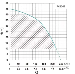 PX804-E SHIMGE багатоступ. станція (1,5 кВт, Нmax=45м, Qmax=233л/хв) {1} №3