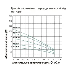 Насос глибинний відцентрований багатоступінчатий Pumpman 4STM3-7-0,37 кВт №7