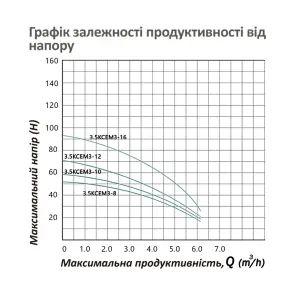 Насос глибинний відцентрований багатоступінчатий Pumpman 3.5КСЕМ3-12-0,75 кВт №6