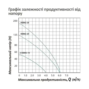 Насос глибинний відцентрований багатоступінчатий Pumpman 4SEM2-26-1.5 кВт №6