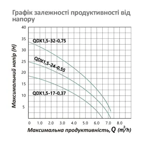 Насос дренажний Pumpman QDX1,5-24-0,55 кВт Hmax 25 м Qmax 7,2 куб.м 550 Вт №5