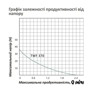 Насосна станція Pumpman TWF 370 Hmax 35 м Qmax=2,4 куб.м 370 Вт №5