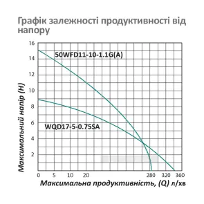 Насос фекальний Pumpman 50WFD11-10-1.1G(A) Нmax 15 м Qmax 17 куб,м 1100В т (алюміній) №6