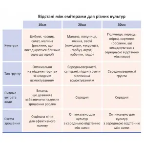 Стрічка крапельна з плоским емітером Ø16мм 20см 8міл 1.38л 1000м FLORA (5076554) №2