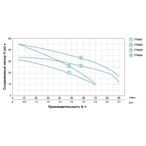 Насос відцентровий багатоступінчастий 0.45кВт Hmax 35м Qmax 70л/хв LEO 3.0 (775431) №4