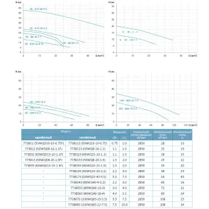 Канализационный насос 380 В 2,2 кВт Hmax 16м Qmax 1067л/мин LEO 3,0 80WQ40-9-2,2 (7738543) №2