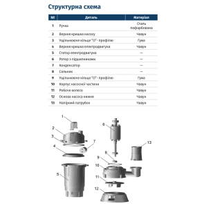 Насос каналізаційний 1.1кВт Hmax 10м Qmax 200л/хв без поплавка WQD10-8-0.55 WETRON (773360) №2