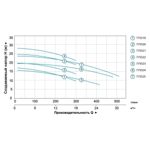 Насос відцентровий 0.75кВт Hmax 16.8м Qmax 300л/хв (нерж) LEO 3.0 (775519) №4