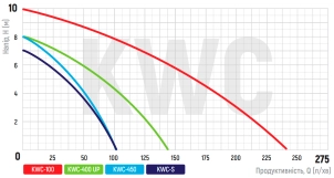 Каналізаційна установка KOER KWC-400 UP №2