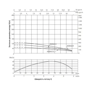 Насос заглибний відцентровий Thermo Alliance 4SSM4-10 0,75 кВт з пультом №3