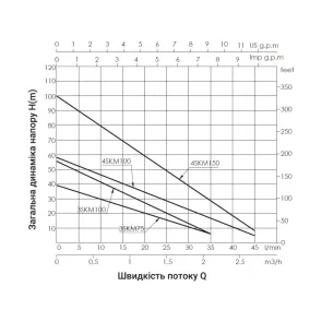 Насос погружной вихревой Thermo Alliance 3SKM-75 0,55 кВт №3
