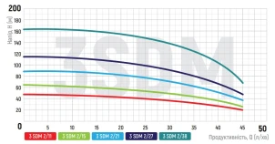 Насос для скважин центробежный KOER 3SDM 2/15 + пульт №2