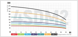 Насос для скважин центробежный KOER 4SDM 2/7 + 25M + пульт №6