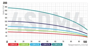 Насос для скважин центробежный KOER 4SDM 4/14 + 50M + пульт №6