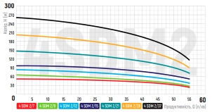 Насос для скважин центробежный KOER 4SDM 2/12 + 50M + пульт №5