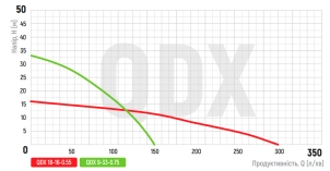 Насос погружной дренажный KOER QDX 18-16-0.55 №2