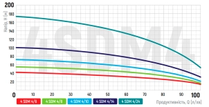 Насос скважинный центробежный Koer 3KDm 2/21+50М 1" (KP2871) №2