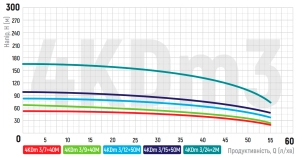 Насос скважинный центробежный Koer 4KDm 3/24+2М 1 1/4" (KP2877) №2