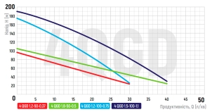 Насос скважинный шнековый Koer 4QGD 1.5-120-1.1 1" (KP2879) №2