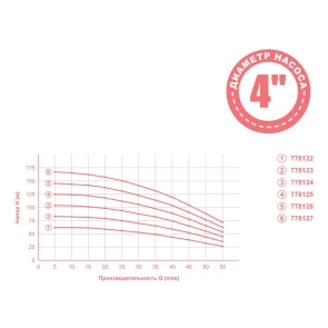 Насос відцентровий 0.92кВт H 105(82)м Q 55(35)л/хв Ø102мм AQUATICA (778124) №2