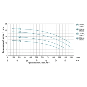 Насос відцентровий 2.2кВт Hmax 17.5м Qmax 1100л/хв 3" LEO 3.0 ACm220B3 (775284) №14
