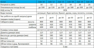 Шахтный котел отопительный Zubr Mini 12 кВт №16