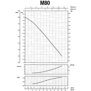 Насос центробежный M-80 0,75 кВт SAER (3,0 м3/ч, 55 м) №3