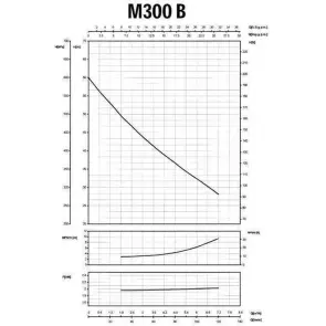 Насос відцентровий M-300B 1,5 кВт SAER (7 м3/год, 60 м) №7