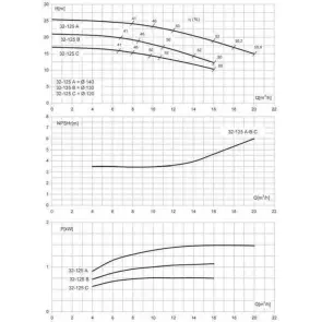 Насос моноблочный IR 32-125A 1,5 кВт SAER (20 м3/ч,25,4 м) №2