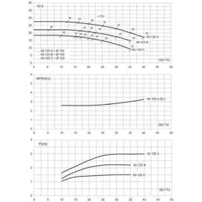 Насос моноблочный IR 40-125A 3,0 кВт SAER (40 м3/ч, 27,5 м) №3