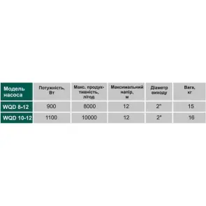 Насос фекальный VOLKS pumpe WQD10-12 1,1кВт №3