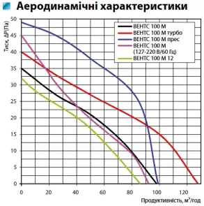 Вытяжной вентилятор Вентс 100 М К №3