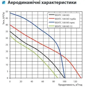 Витяжний вентилятор Вентс 100 М3 Турбо №3