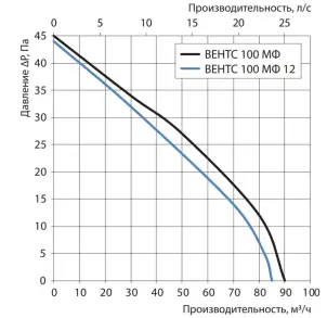 Витяжний вентилятор Вентс 100 МФ №2