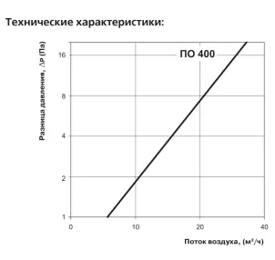 Провітрювач Вентс ПО 400 №3