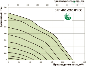 Канальний вентилятор Вентс ВКП 400х200 Л1 ЕС №2