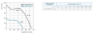 Вентилятор улитка Вентс ВЦУН 315х143-2,2-6 №3
