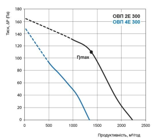 Осевой вентилятор Вентс ОВП 4Е 300 №3