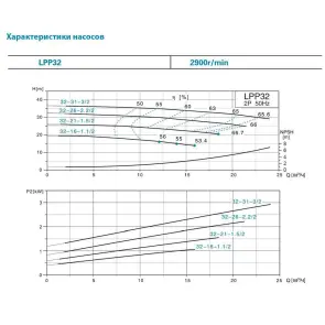 Насос відцентровий вертикальний 380В 1.5кВт Hmax 26м Qmax 433л/хв LEO 3.0 LPP32-21-1.5/2 (7714043) №11