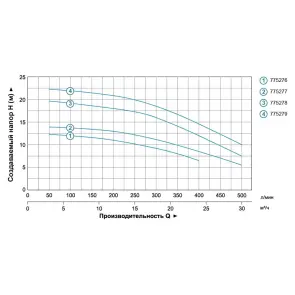 Насос відцентровий 0.75кВт Hmax 14м Qmax 500л/хв 2" LEO 3.0 ACm75B2 (775277) №4