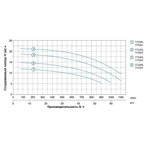 Насос відцентровий 1.1кВт Hmax 12.5м Qmax 900л/хв 3" LEO 3.0 (775280) №4