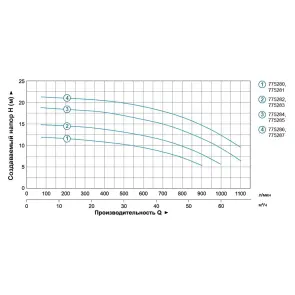 Насос відцентровий 380В 3.0кВт Hmax 20м Qmax 1200л/хв 4" LEO 3.0 AC300B4 (7752873) №4