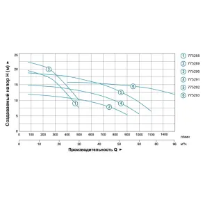 Насос відцентровий 1.1кВт Hmax 20.2м Qmax 500л/хв 2" LEO 3.0 (775288) №4