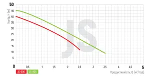 Насос поверхностный всасывающий Koer JS-800 корпус нерж. Н=46М Q=3,3кбМ, P=800 Вт, 1"x1" (KP3377) №2