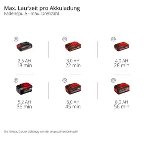 Коса акумуляторна Einhell GP-BC 36/430 Li BL - Solo (3411340) №9