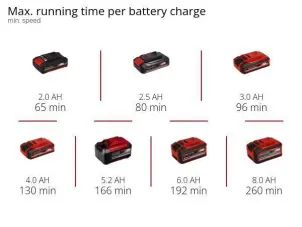 Повітродув універсальний акумуляторний Einhell GE-UB 18/250 Li E 1x4.0Ah (3433560) №9