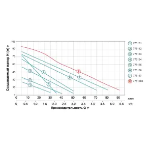 Насос вихровий 0.75кВт Hmax 90 м Qmax 35л/хв LEO 3.0 APm90 (775135) №4