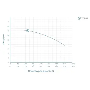 Насос відцентровий 1.5кВт Hmax 37.5м Qmax 250л/хв LEO (775228) №3